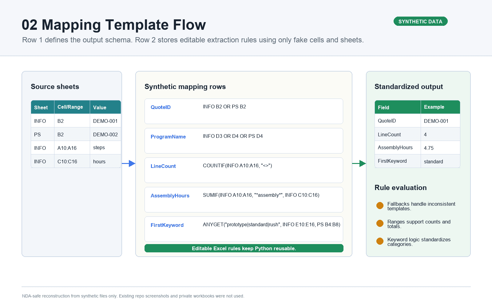 HNI mapping template flow showing source sheets, mapping rules, standardized output, and rule evaluation.