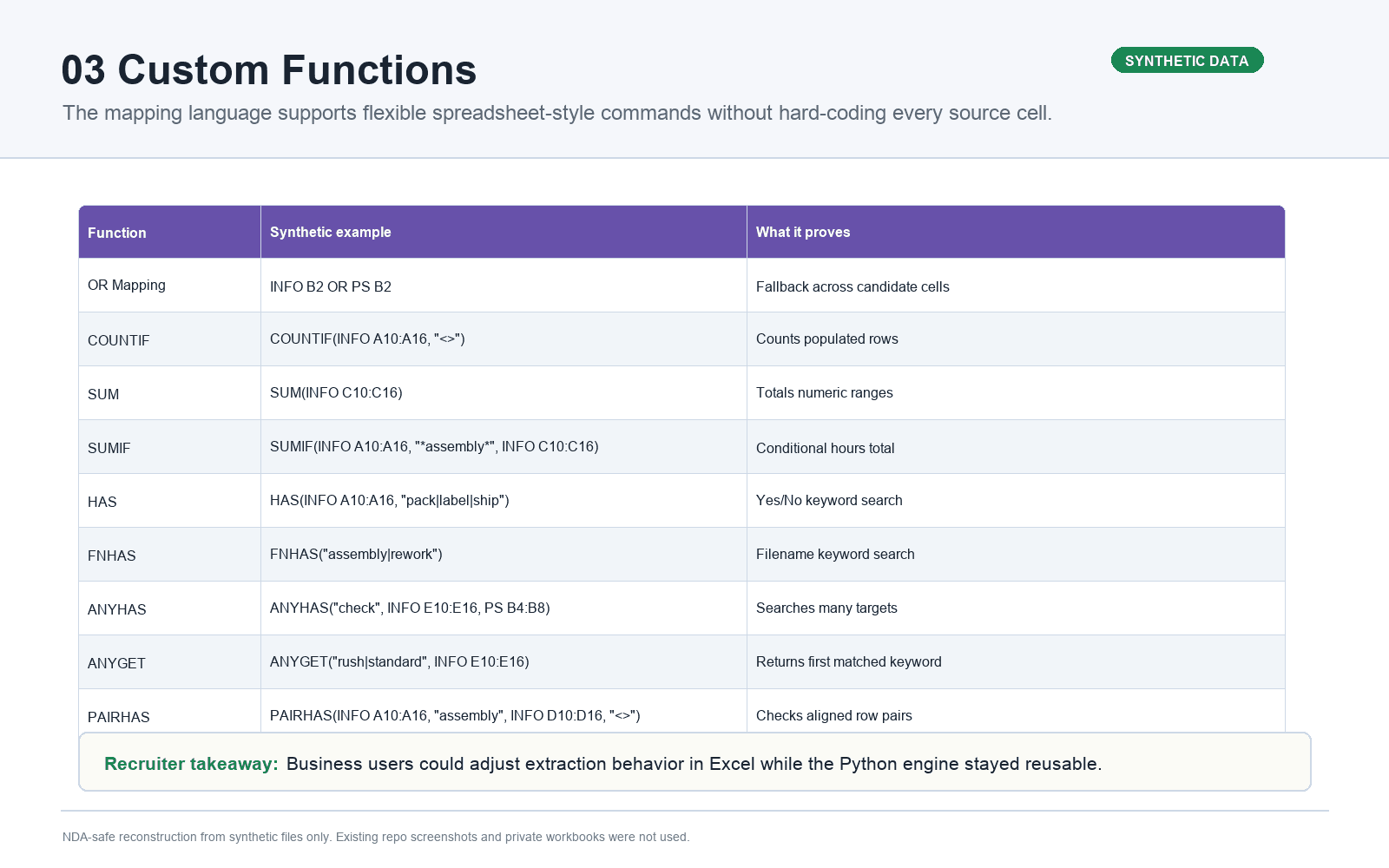 HNI custom functions table listing extraction functions and what each proves.