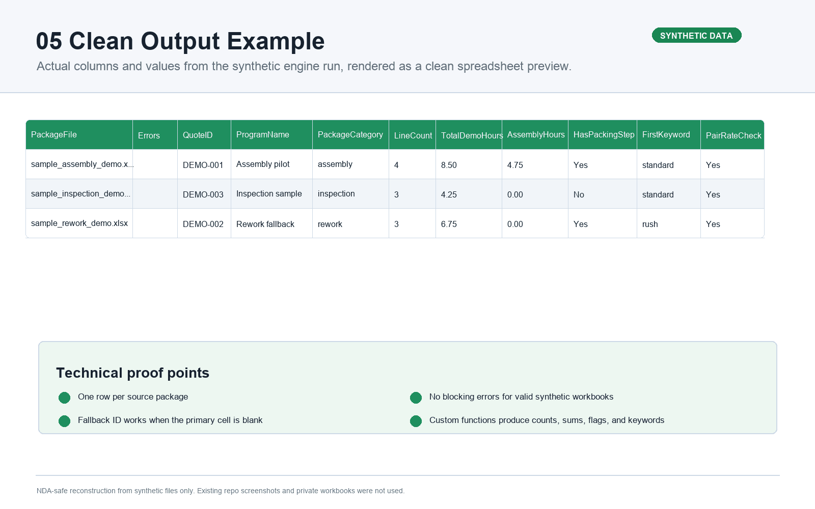 HNI clean output example showing standardized spreadsheet columns and technical proof points.