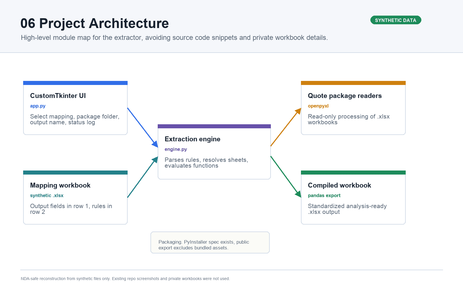 HNI project architecture diagram showing CustomTkinter UI, mapping workbook, engine, readers, and compiled workbook.